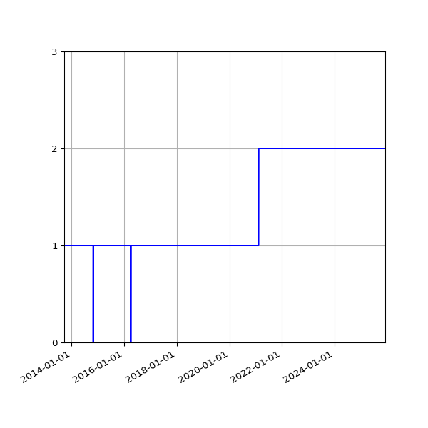 Graph of Activities against time