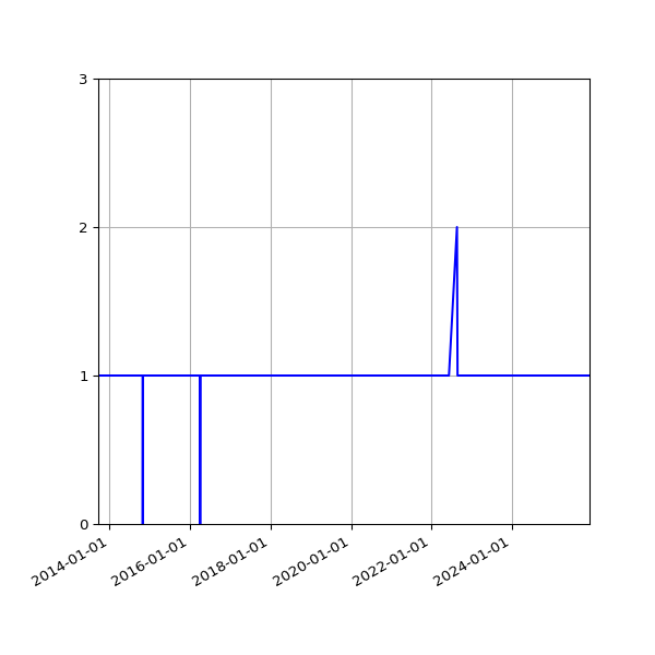 Graph of Activity Files against time