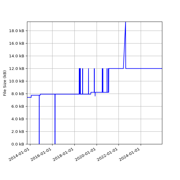 Graph of Total File Size against time