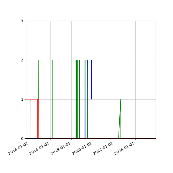 Graph of Files per version against time
