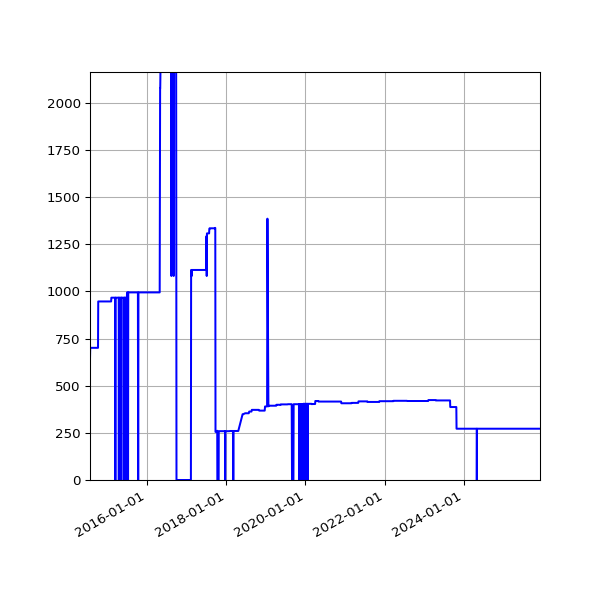 Graph of Activities against time