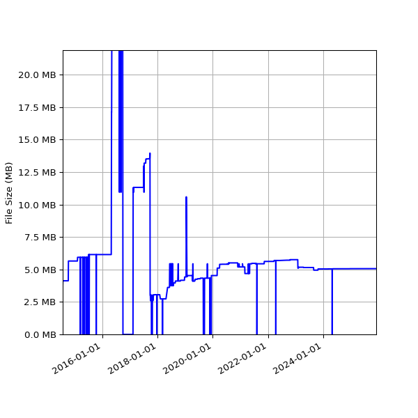 Graph of Total File Size against time