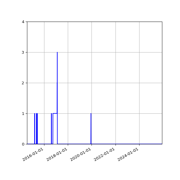 Graph of Files where XML is not well-formed against time