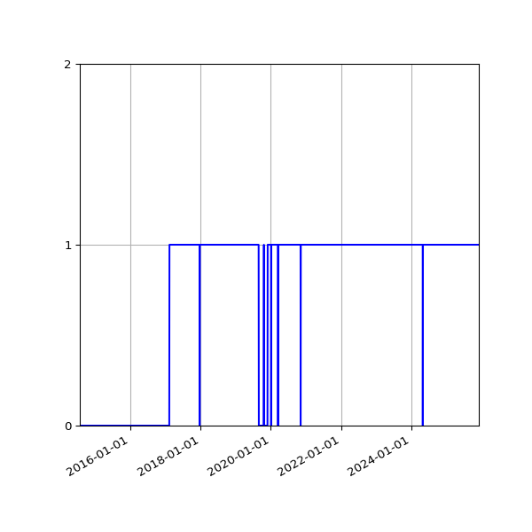 Graph of Organisation Files against time