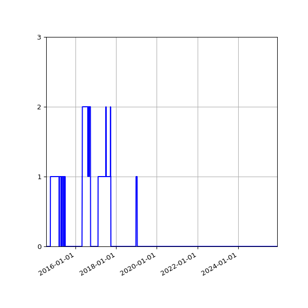 Graph of Files failing schema validation against time