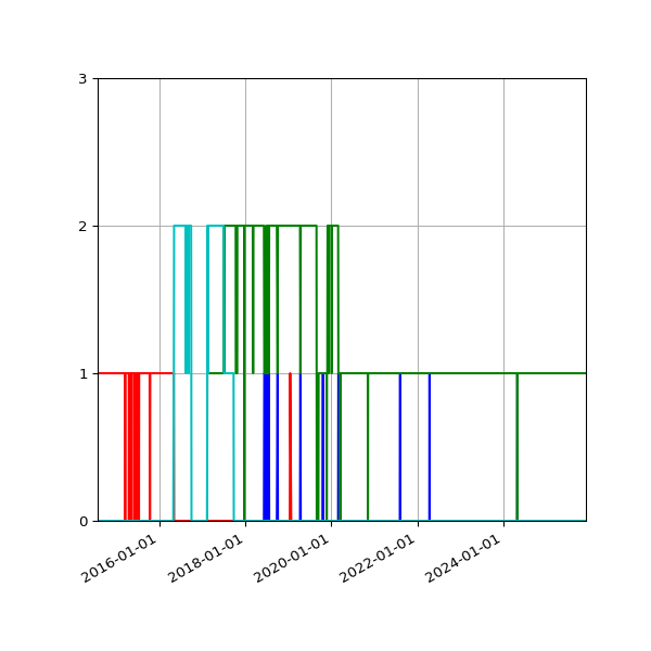 Graph of Files per version against time