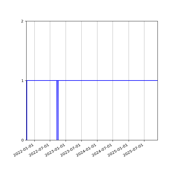 Graph of Activities against time