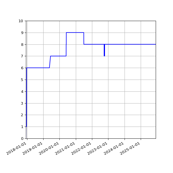 Graph of Activities against time