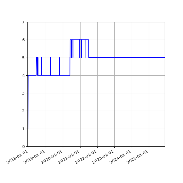 Graph of Activity Files against time