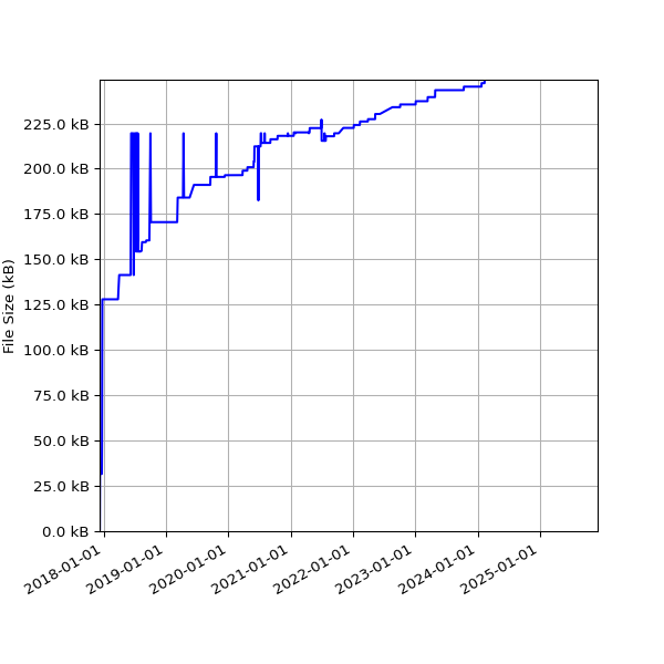 Graph of Total File Size against time
