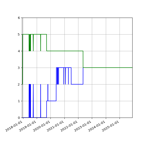 Graph of Files per version against time