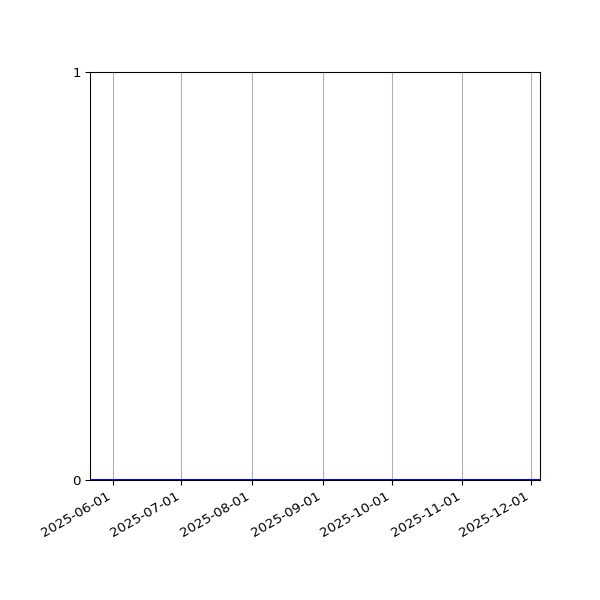 Graph of Activity Files against time