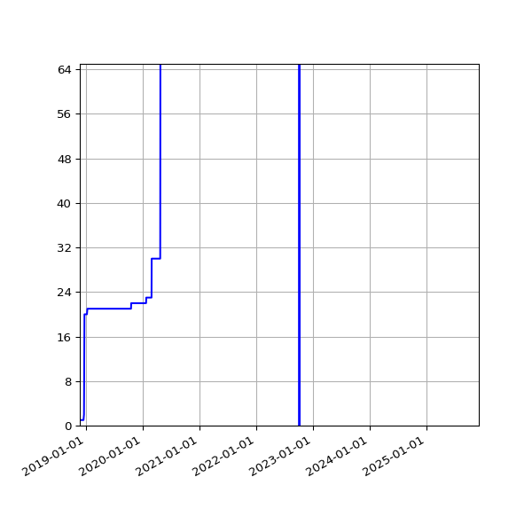 Graph of Activities against time