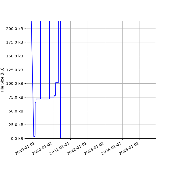 Graph of Total File Size against time