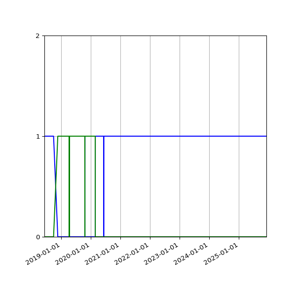 Graph of Files per version against time