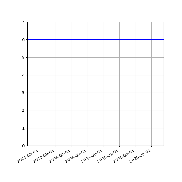 Graph of Activities against time