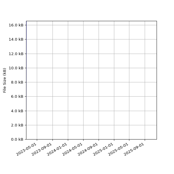 Graph of Total File Size against time