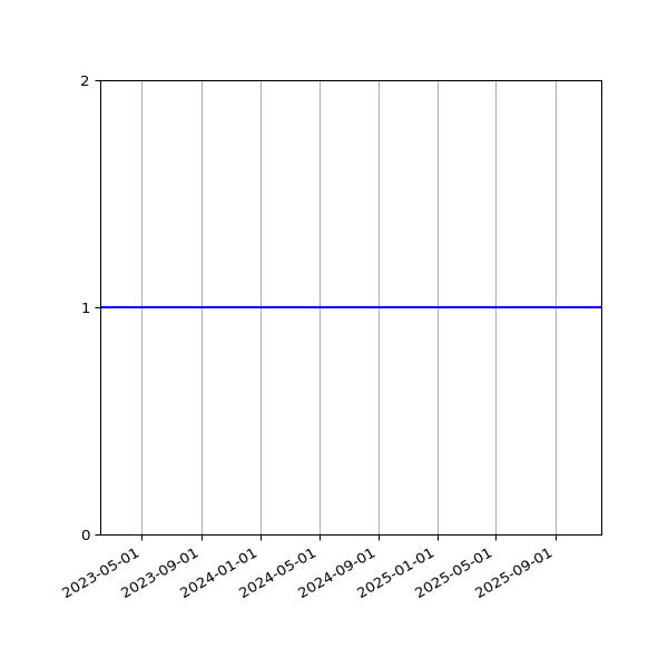 Graph of Organisation Files against time