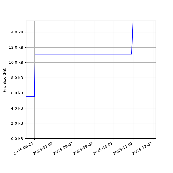 Graph of Total File Size against time