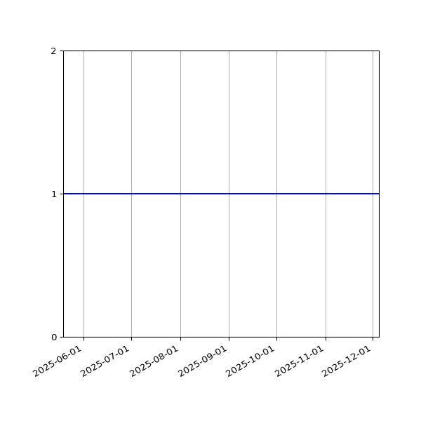 Graph of Organisation Files against time