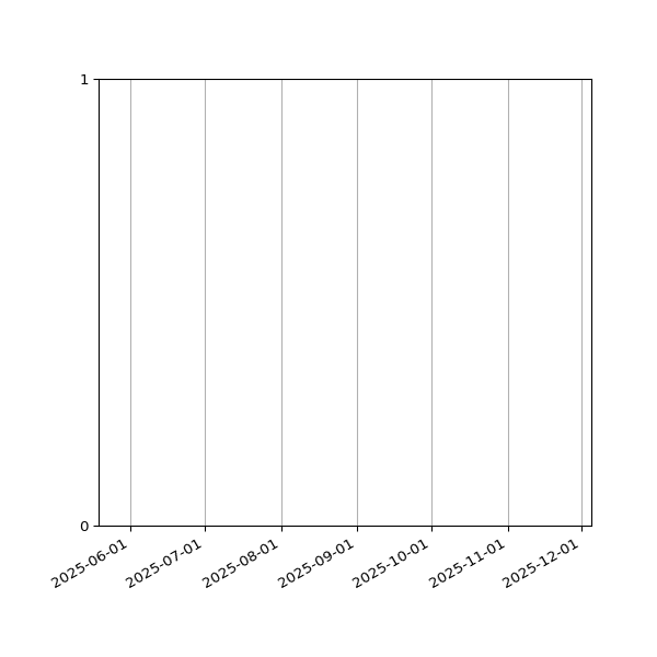 Graph of Files failing schema validation against time