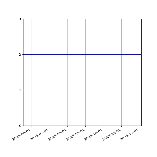 Graph of Files per version against time