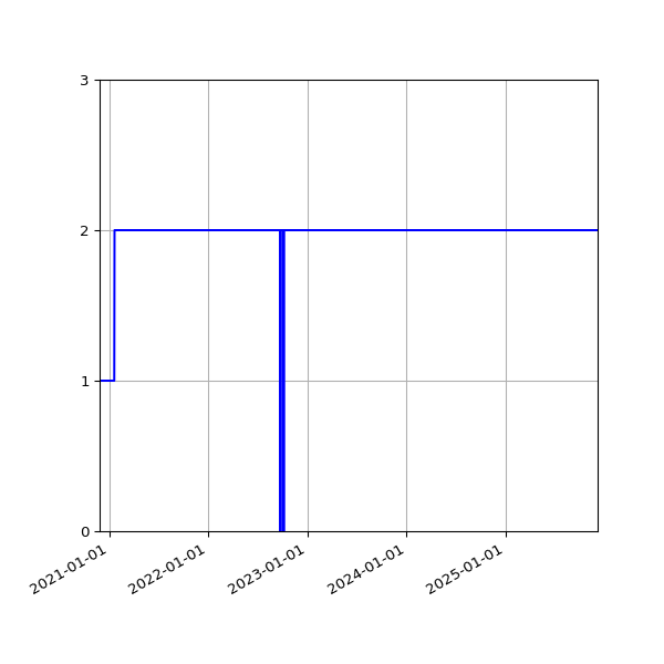 Graph of Activities against time