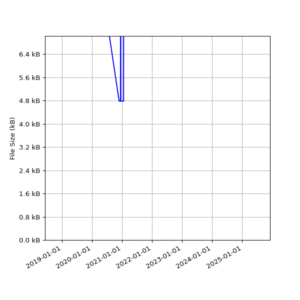 Graph of Total File Size against time