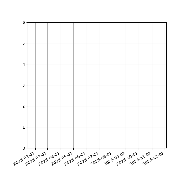 Graph of Activities against time