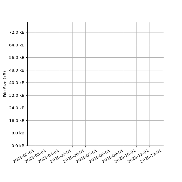 Graph of Total File Size against time