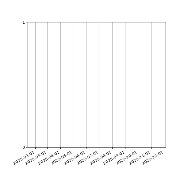 Graph of Files where XML is not well-formed against time