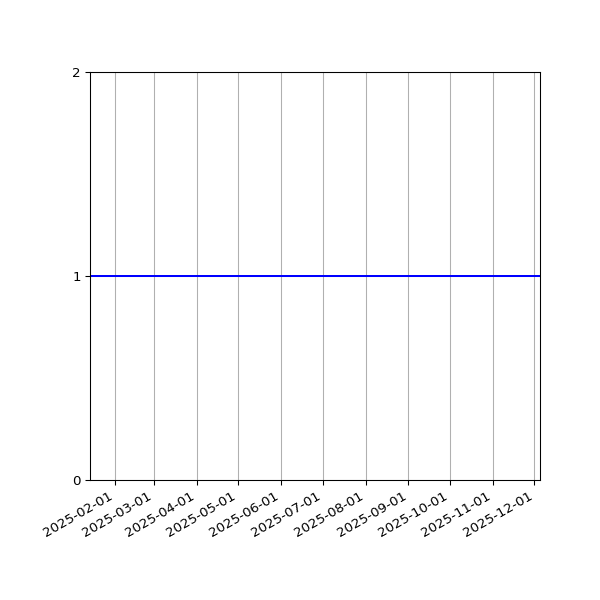 Graph of Files per version against time