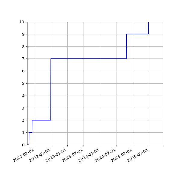 Graph of Activities against time