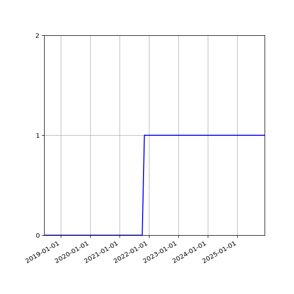 Graph of Activity Files against time