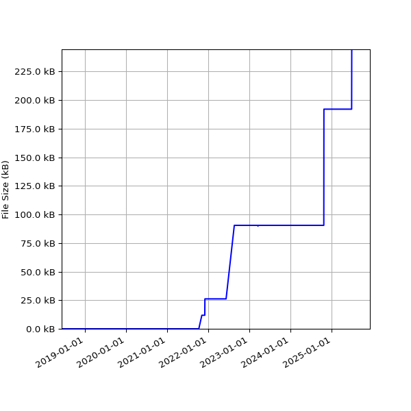 Graph of Total File Size against time
