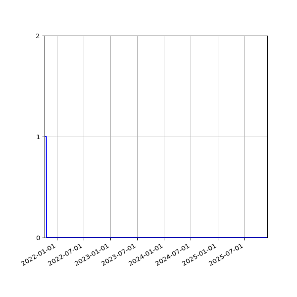 Graph of Files where XML is not well-formed against time