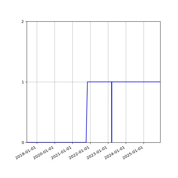 Graph of Organisation Files against time