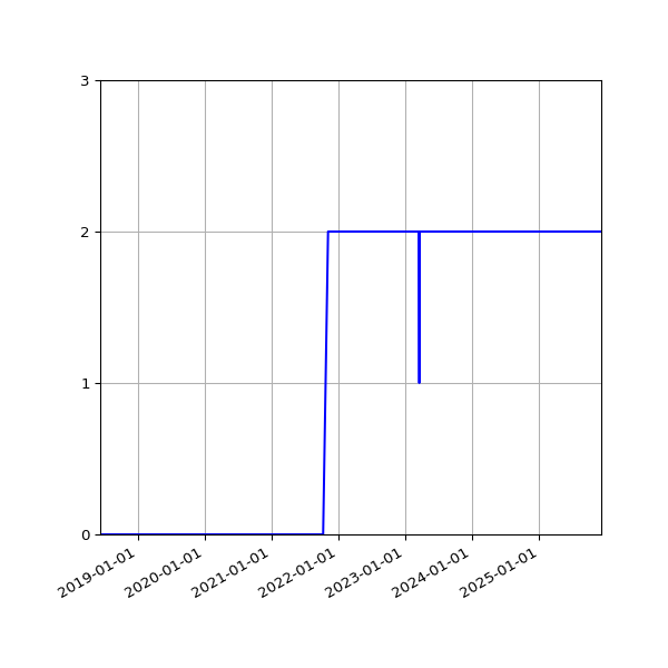 Graph of Files per version against time