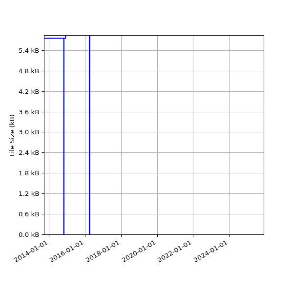 Graph of Total File Size against time