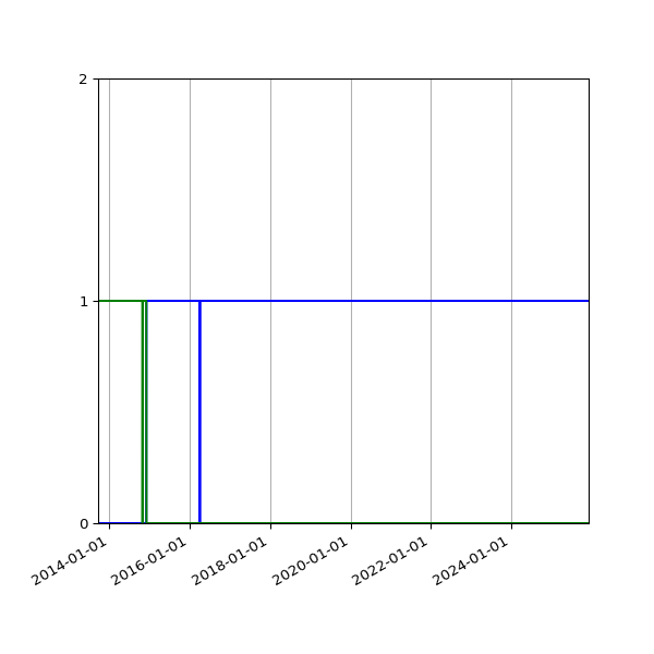Graph of Files per version against time
