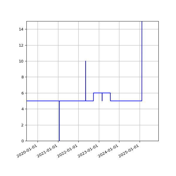Graph of Activities against time