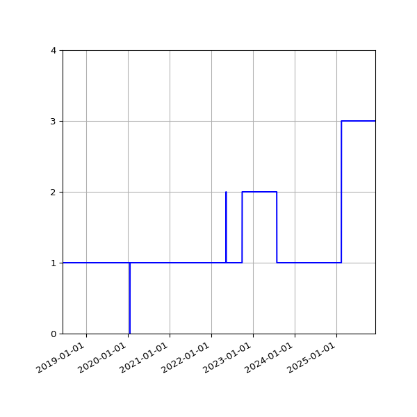 Graph of Activity Files against time