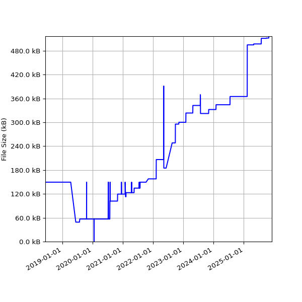 Graph of Total File Size against time