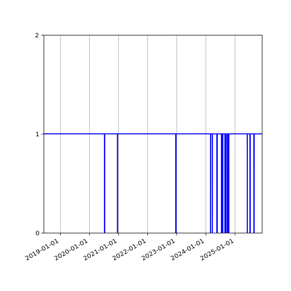 Graph of Activity Files against time