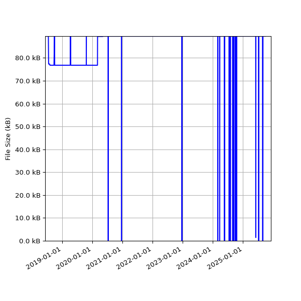 Graph of Total File Size against time