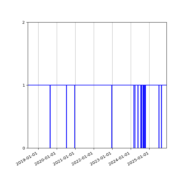 Graph of Files failing schema validation against time
