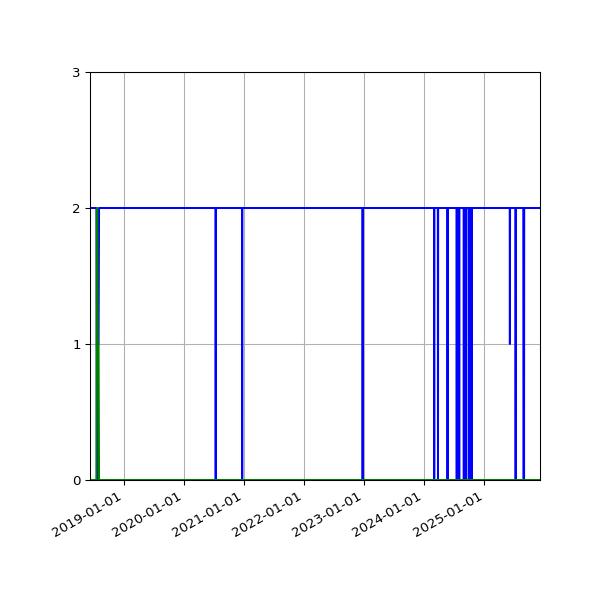Graph of Files per version against time