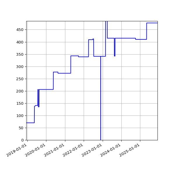 Graph of Activities against time