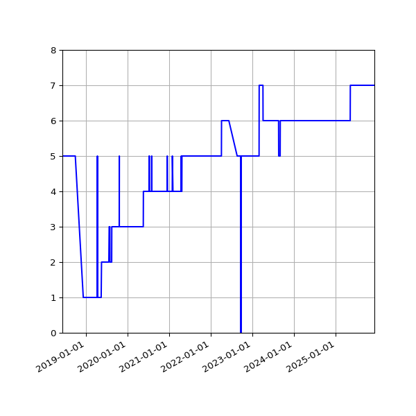 Graph of Activity Files against time