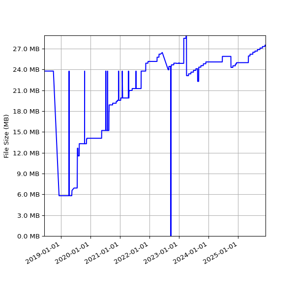 Graph of Total File Size against time